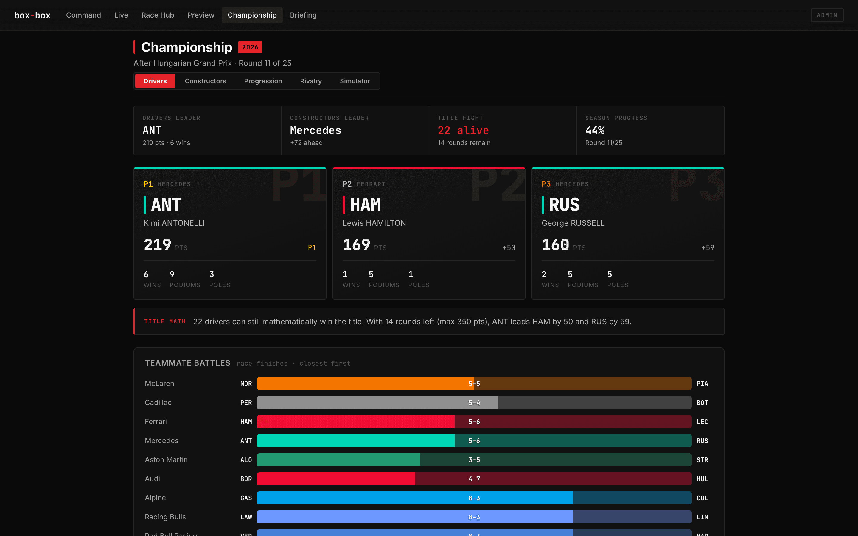 The box-box championship view after the Hungarian Grand Prix, with championship leaders, three driver cards, a title-math callout, and teammate-battle bar charts.
